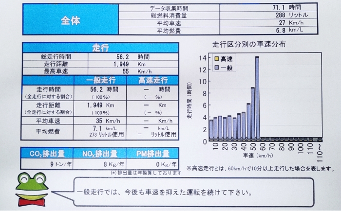 燃費管理